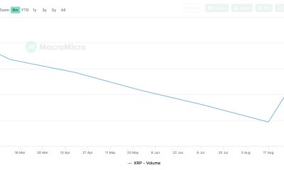 XRP spot trading volume hits its highest level in six months. Full XRP price prediction, key levels, and what's driving the surge.