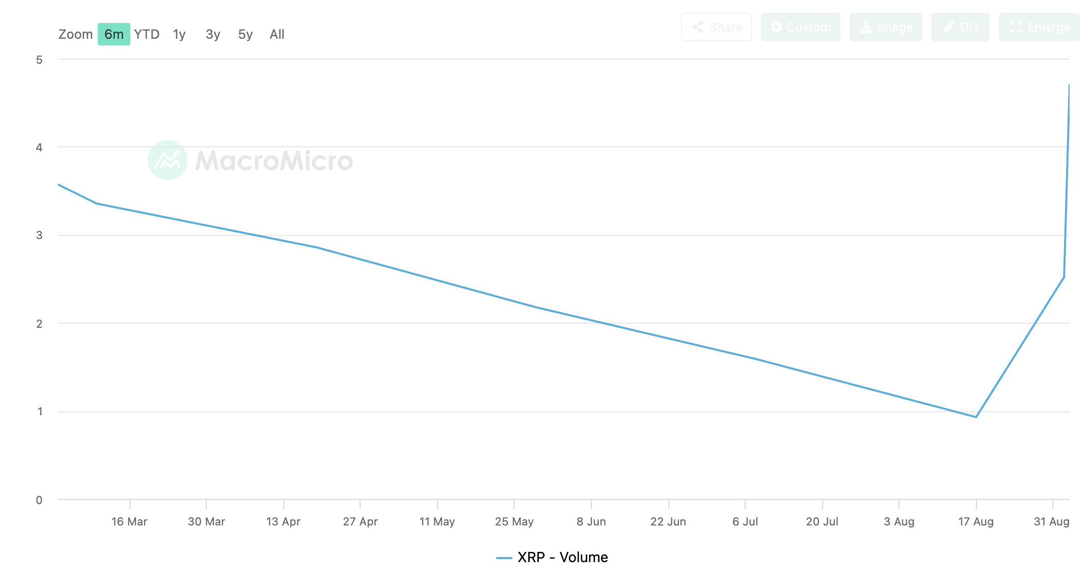 XRP spot trading volume hits its highest level in six months. Full XRP price prediction, key levels, and what's driving the surge.