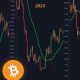BITCOIN HISTORY IS SET TO REPEAT...