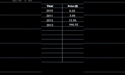 Bitcoin Price From 2010-2021 | How Bitcoin Increased Day By Day
