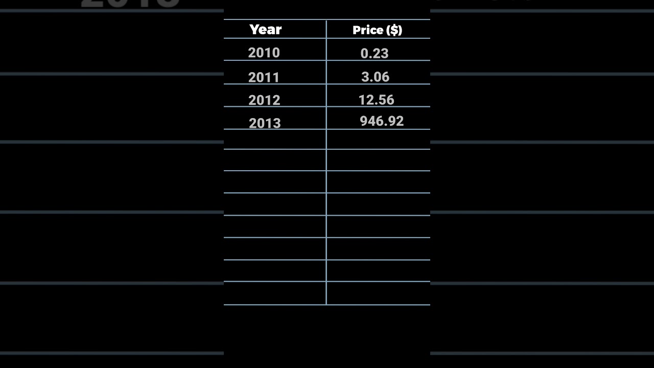 Bitcoin Price From 2010-2021 | How Bitcoin Increased Day By Day