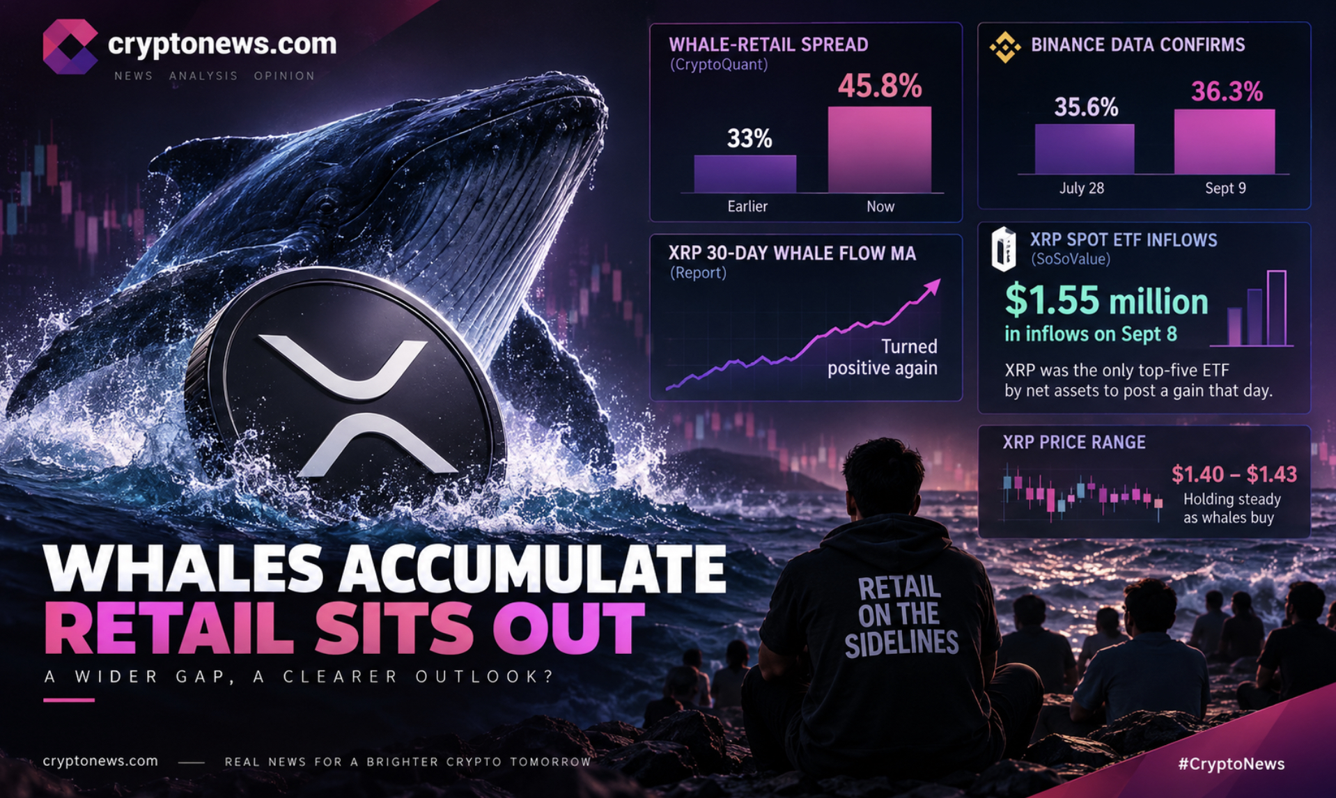 XRP holds near $1.42 as whale accumulation diverges from retail activity. XRP price prediction, key levels, ETF inflows, and CLARITY Act.
