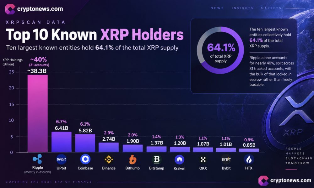 XRP holds near $1.35 as top wallets control 64% of supply. Full breakdown of support, resistance, and what comes next.
