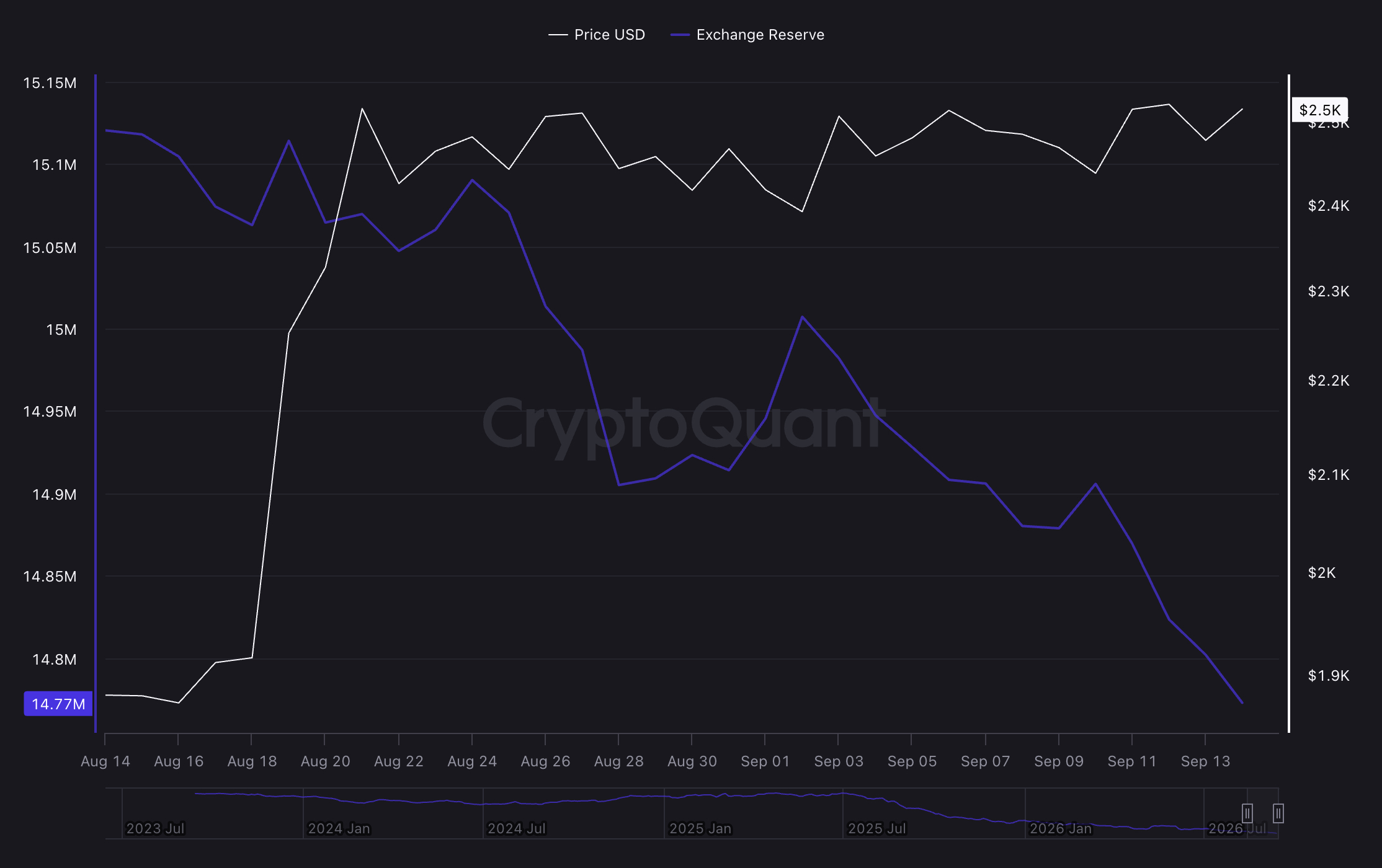 ETH consolidates as exchange supply tightens. Our price prediction eyes a breakout that could send Ethereum toward $3,000.
