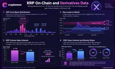 XRP price breakout prospects face neutral RSI, bearish MACD and heavy cost-basis resistance before any potential move toward $1.60.