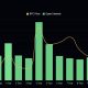 Bitcoin open interest fell 13.5% as ETF outflows, a CLARITY Act vote and Fed decision put the $76,000 price support zone under scrutiny.