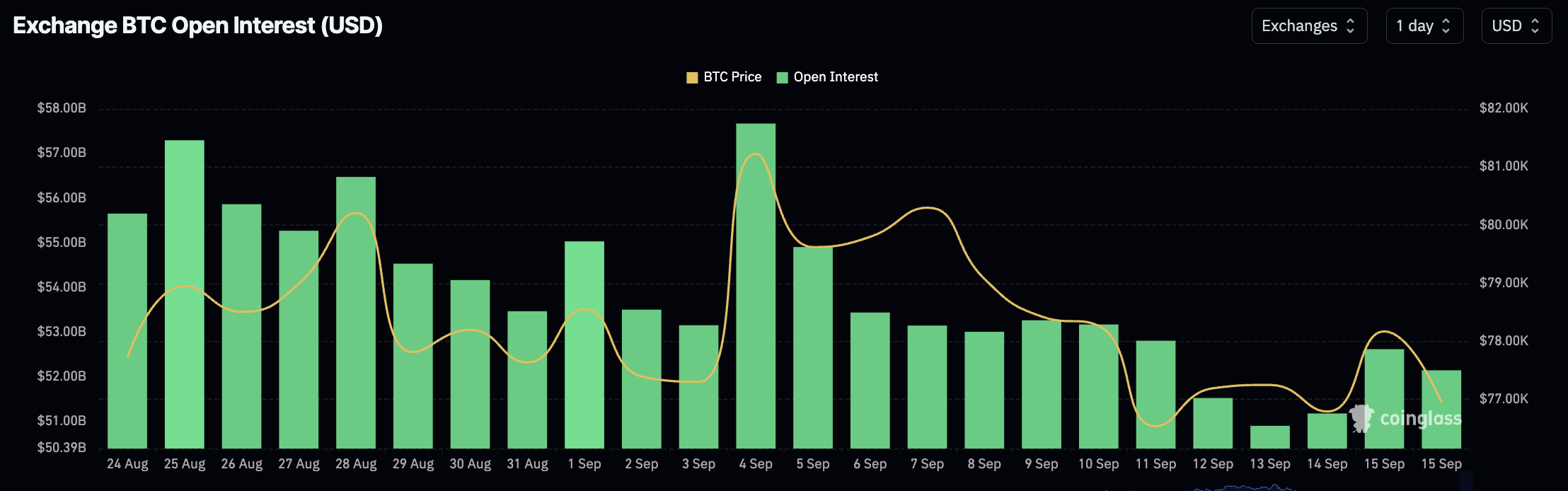 Bitcoin open interest fell 13.5% as ETF outflows, a CLARITY Act vote and Fed decision put the $76,000 price support zone under scrutiny.