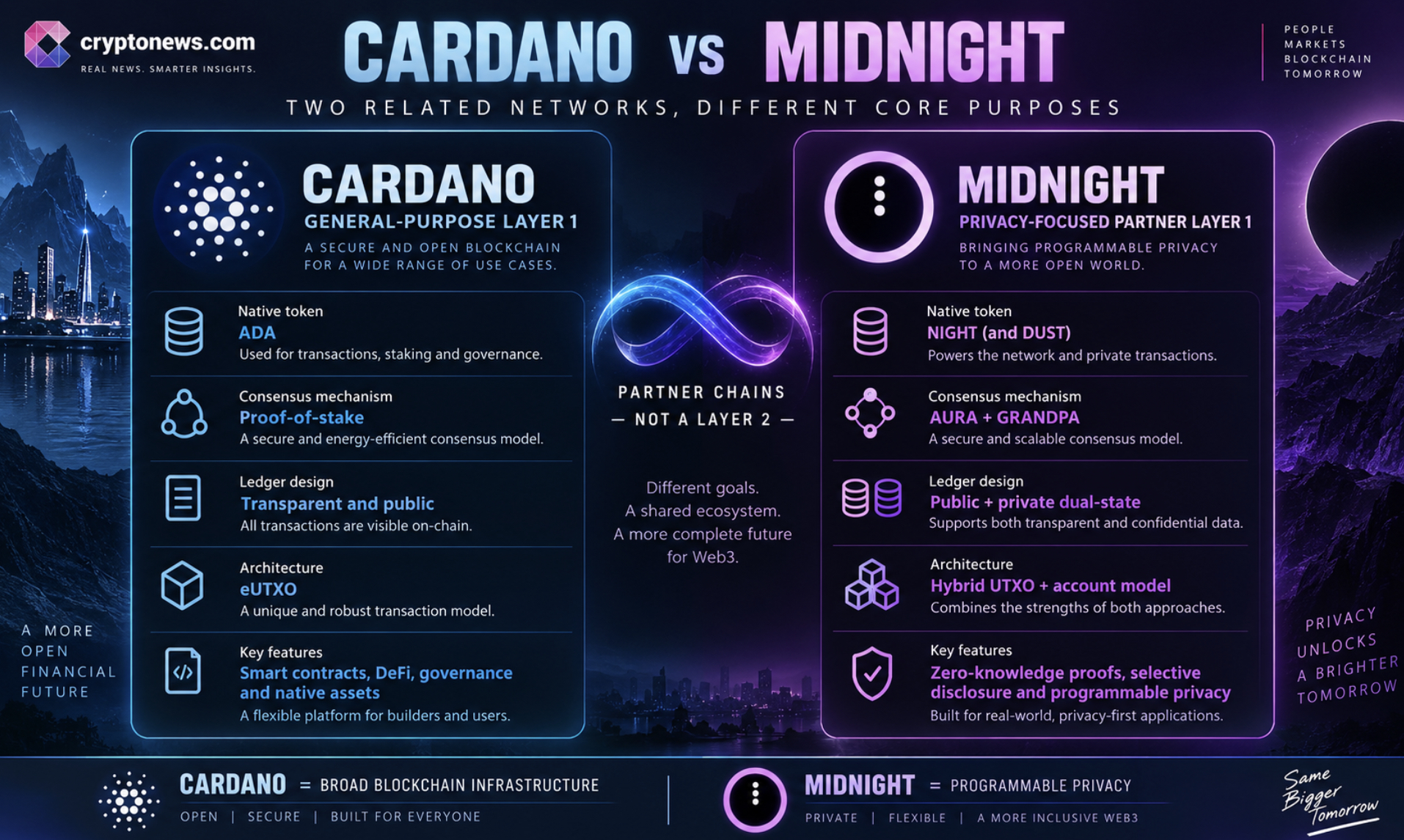 Charles Hoskinson says the Cardano ecosystem must welcome Midnight, warning that bad news could slow development and deter future builders.