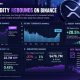 XRP liquidity has rebounded on Binance, but $4.6B turnover news, muted open interest, and neutral technicals leave direction unresolved.