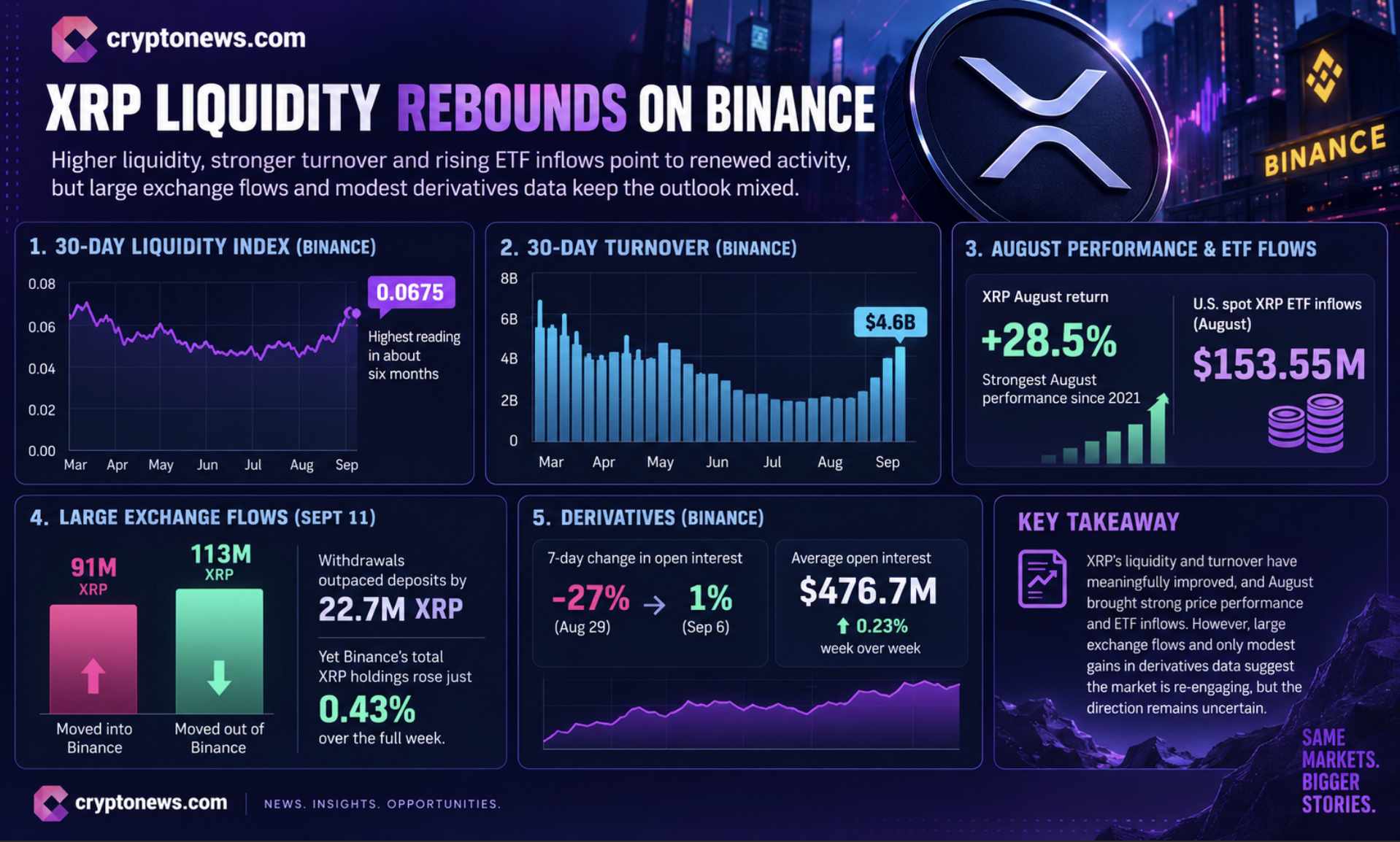 XRP liquidity has rebounded on Binance, but $4.6B turnover news, muted open interest, and neutral technicals leave direction unresolved.