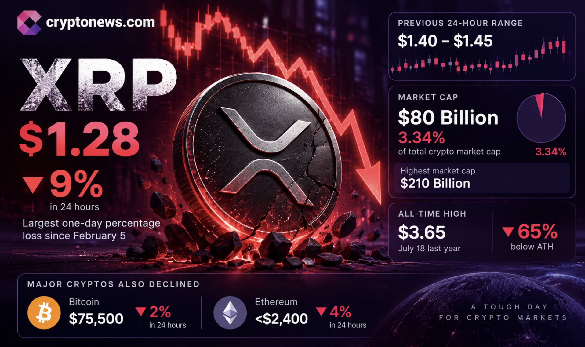 XRP price fell 10.58% to $1.28 on September 16 as Bitcoin and Ethereum also dropped. Can it survive? Will it bounce?