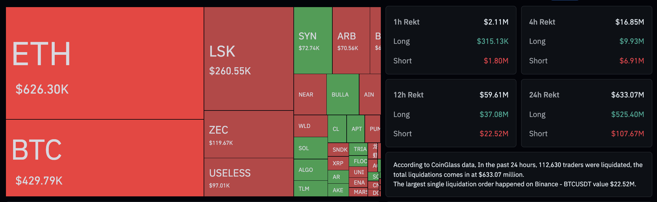 Bitcoin holds $75.5k after a Clarity Act setback and $525M in liquidations. Is a Fed rate hike already priced in? Bitcoin price prediction.