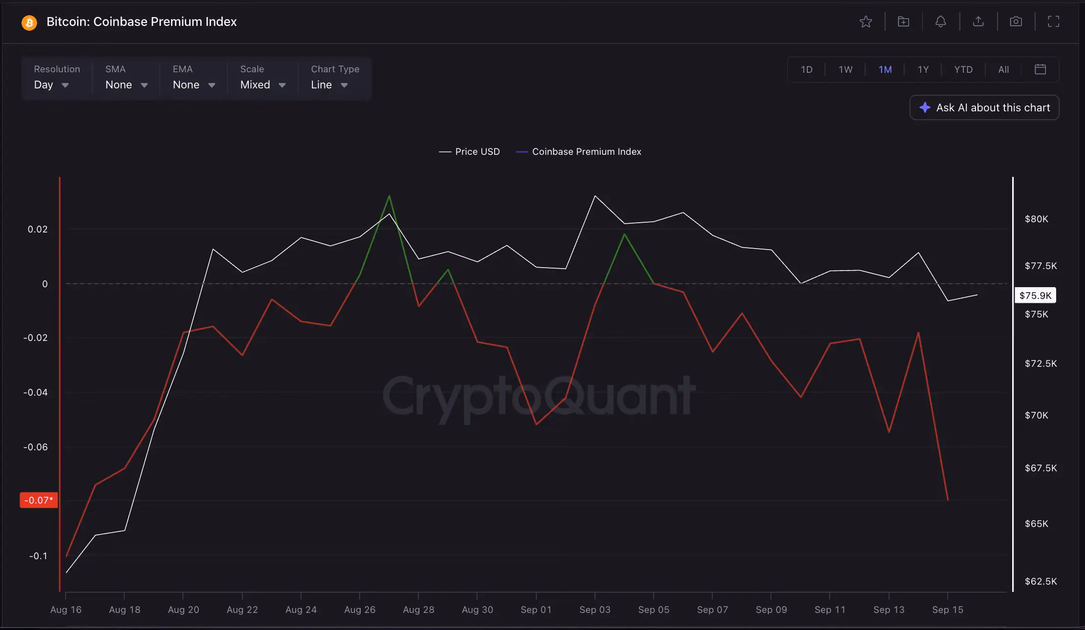 Coinbase premium index (CryptoQuant)