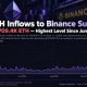 ETH trades near $2,435 as Binance inflows hit a June-level high. Ethereum support/resistance levels and price prediction.