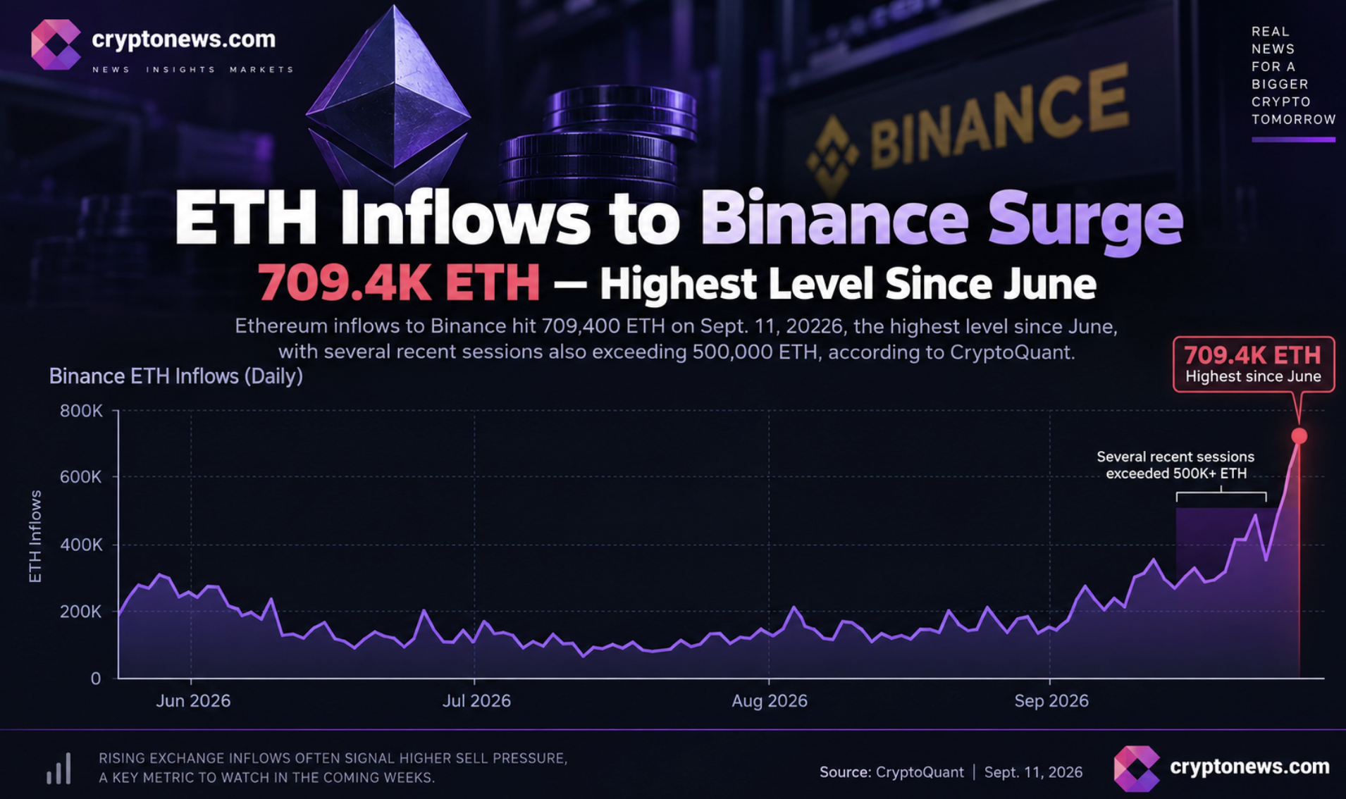 ETH trades near $2,435 as Binance inflows hit a June-level high. Ethereum support/resistance levels and price prediction.
