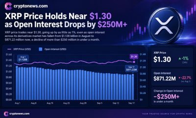 XRP open interest fell from $1.128B to $871.22M, but positive funding, ETF inflows and $1.29 price support leave the outlook unresolved.
