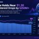 XRP open interest fell from $1.128B to $871.22M, but positive funding, ETF inflows and $1.29 price support leave the outlook unresolved.