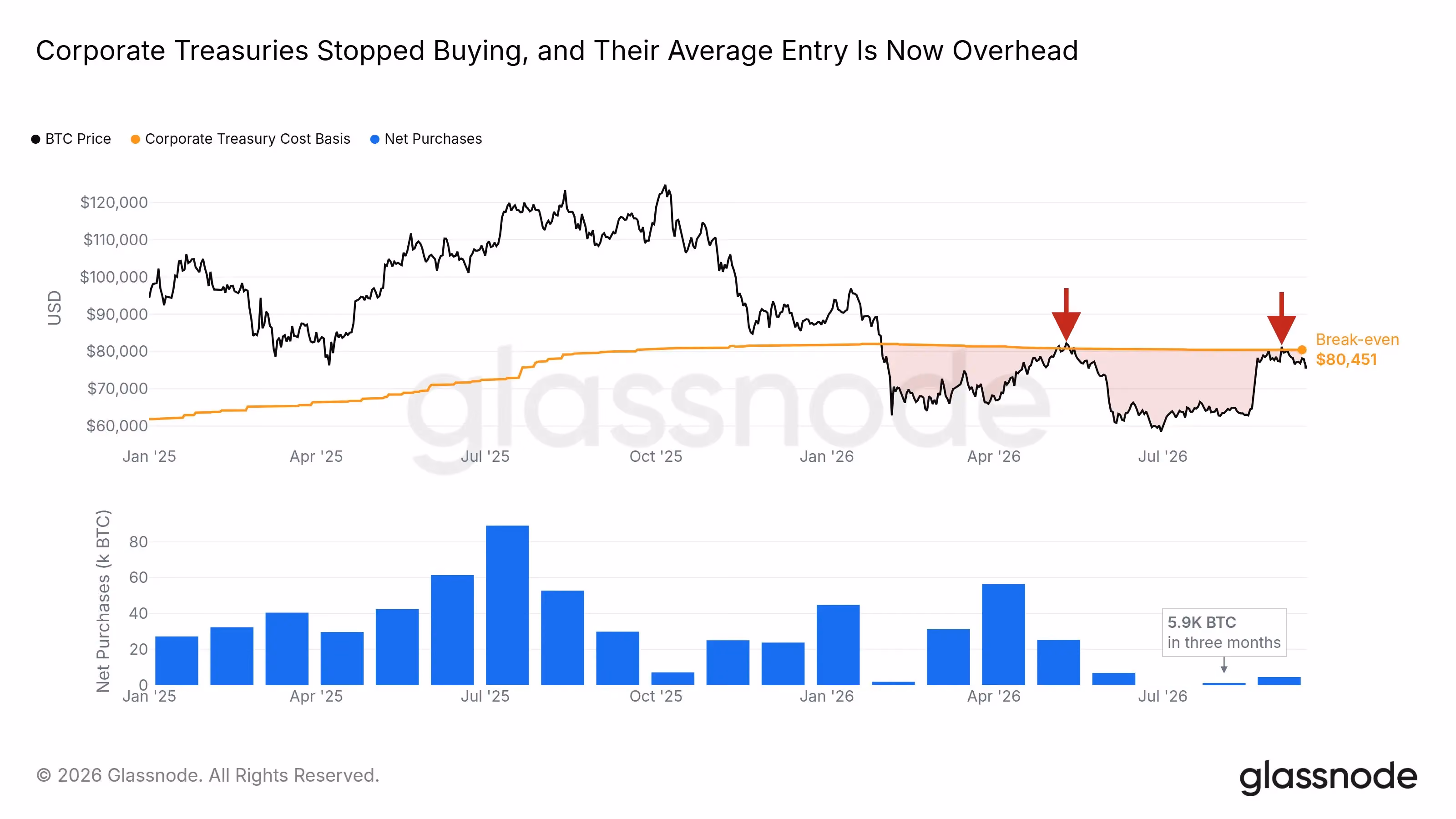 BTC buying by Corporate Treasuries. (Glassnode)