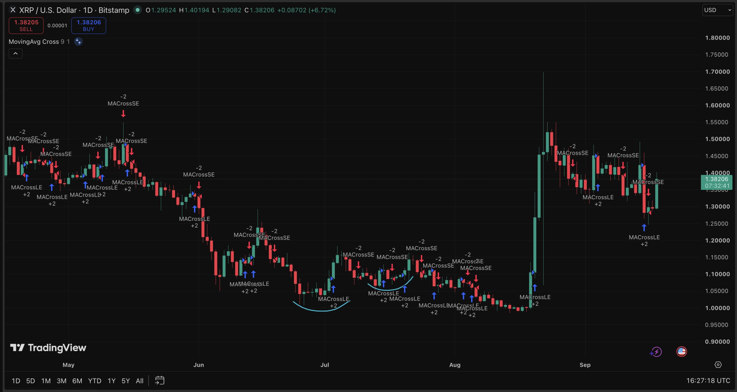 In XRP news today, its golden cross setup is nearing confirmation, but all 16 past crosses ended in death crosses within 12 months..