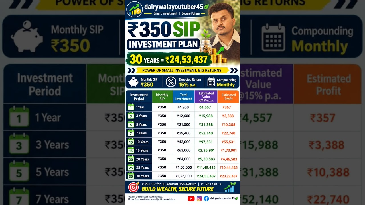 #sipinvestment #WealthCreation #SavingMoney #Investing #Finance #FinancialEducation