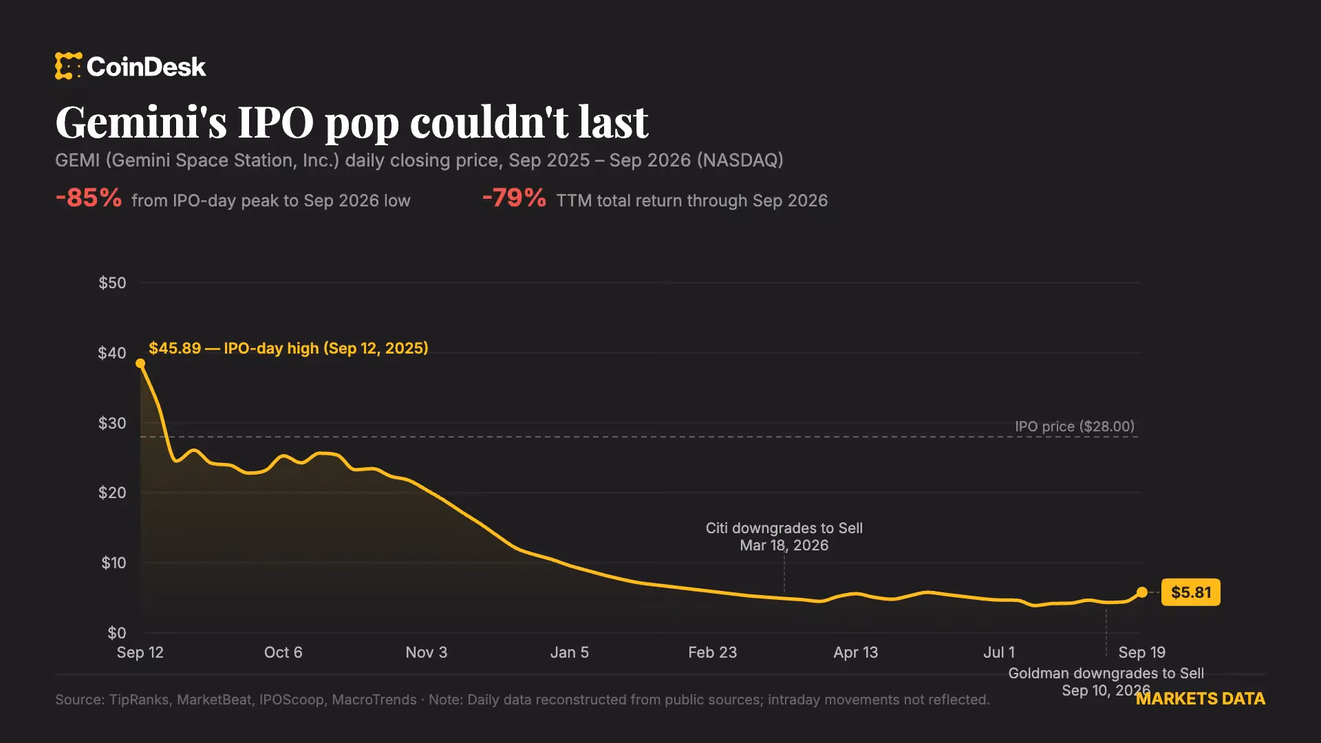 Gemini stock performance since IPO (CoinDesk)