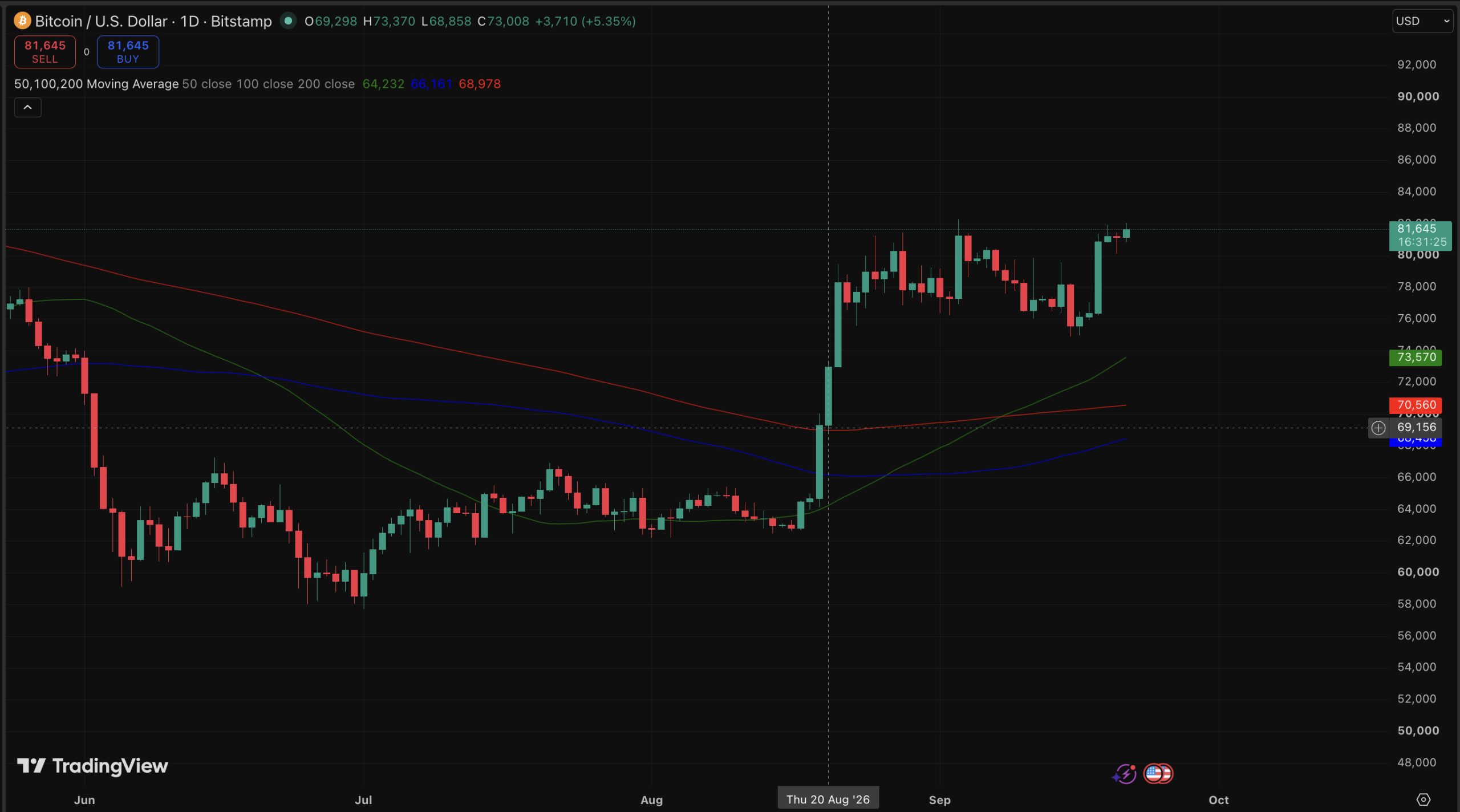 Bitcoin closes above its 50-day moving average after 45 weeks, a signal tied to past bear-market bottoms, driving a bullish price prediction.