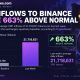 XRP whale activity surged as Binance inflows rose 663%, but reserve data points to market repositioning rather than selling the news.