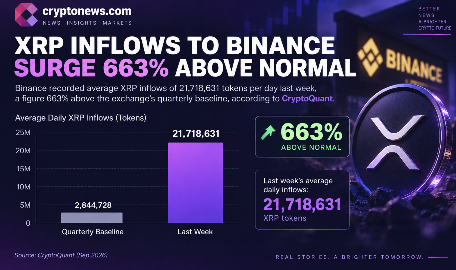 XRP whale activity surged as Binance inflows rose 663%, but reserve data points to market repositioning rather than selling the news.