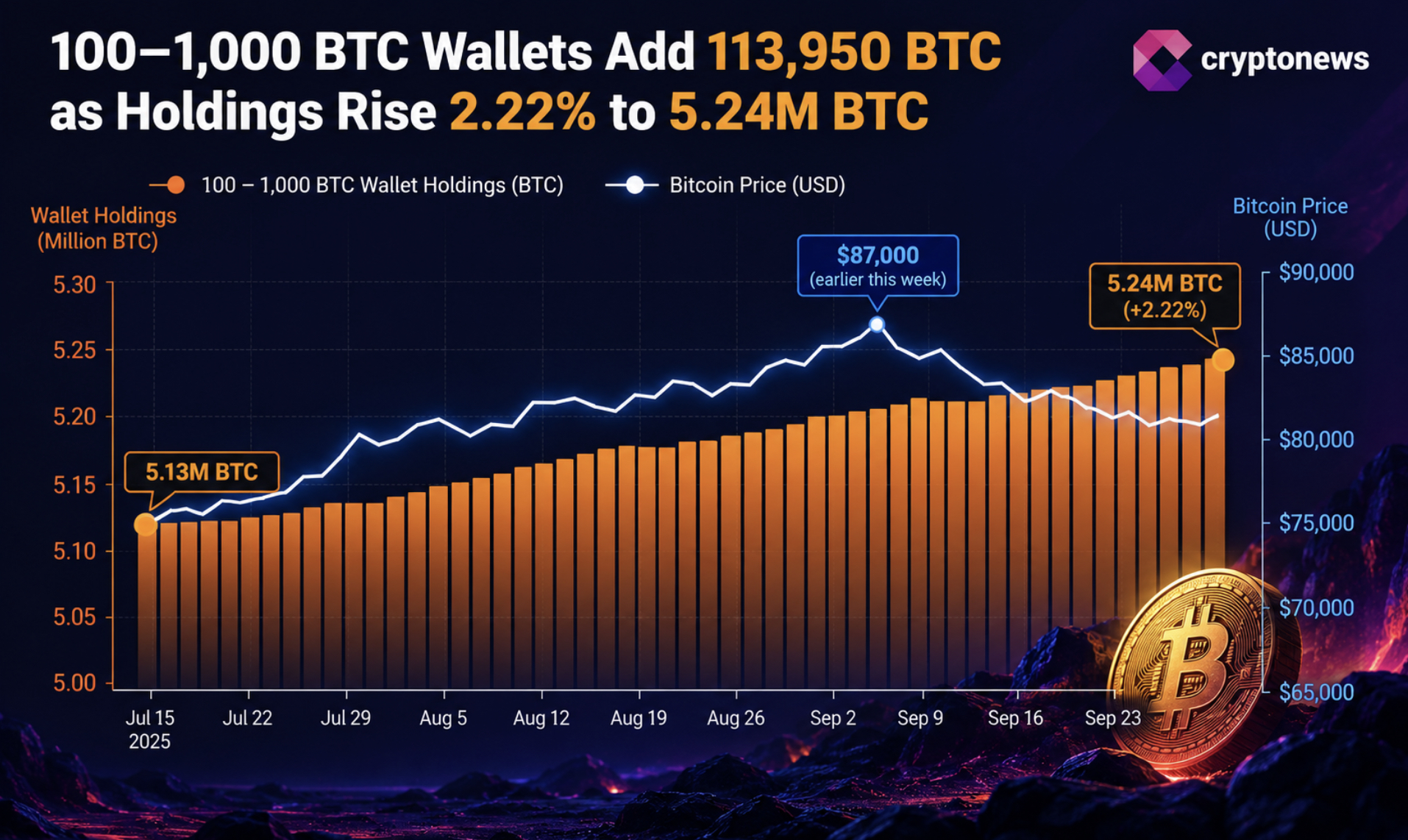 Bitcoin price resistance at $88,000-$90,000 looms after wallets added 113,950 BTC, but ETF flows and stablecoin growth will test the rally.