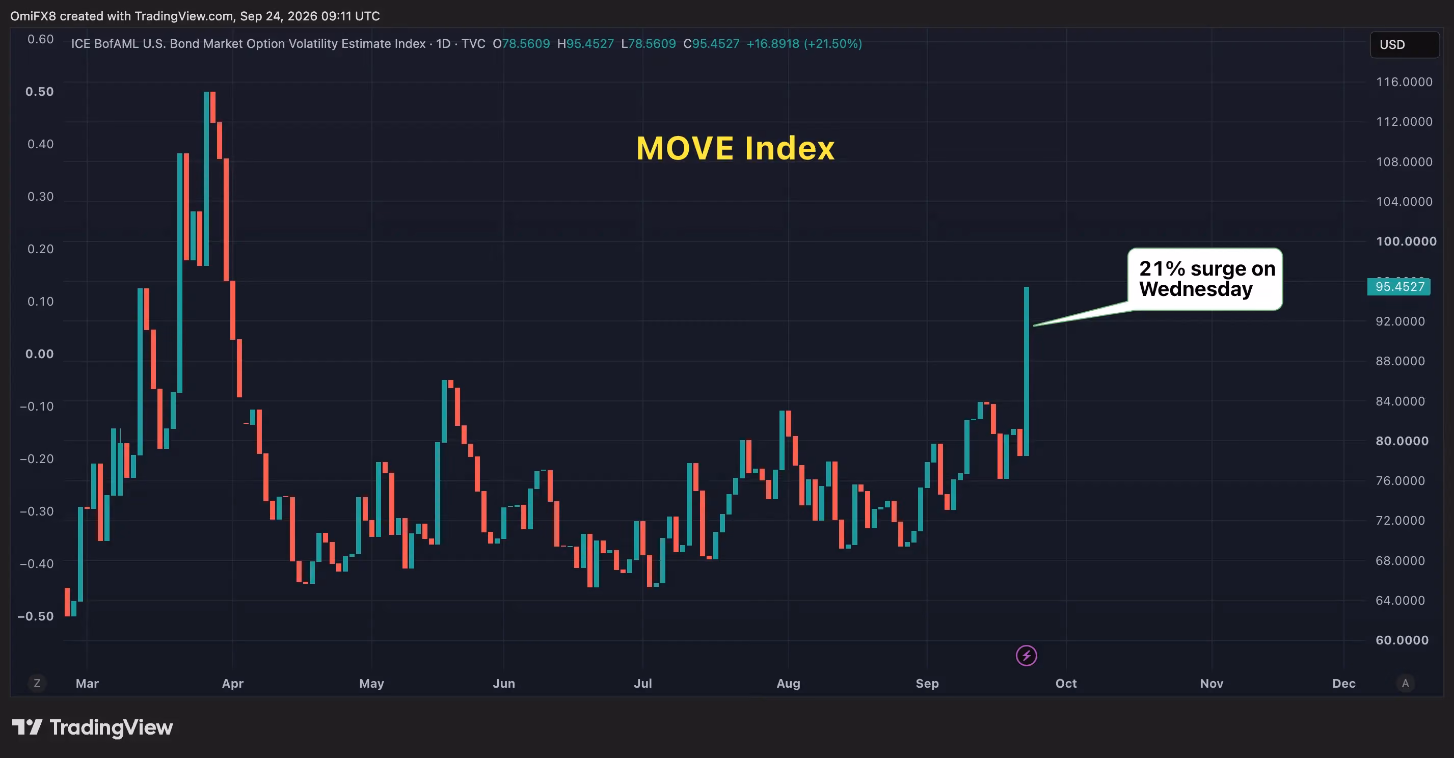 MOVE Index. (TradingView)