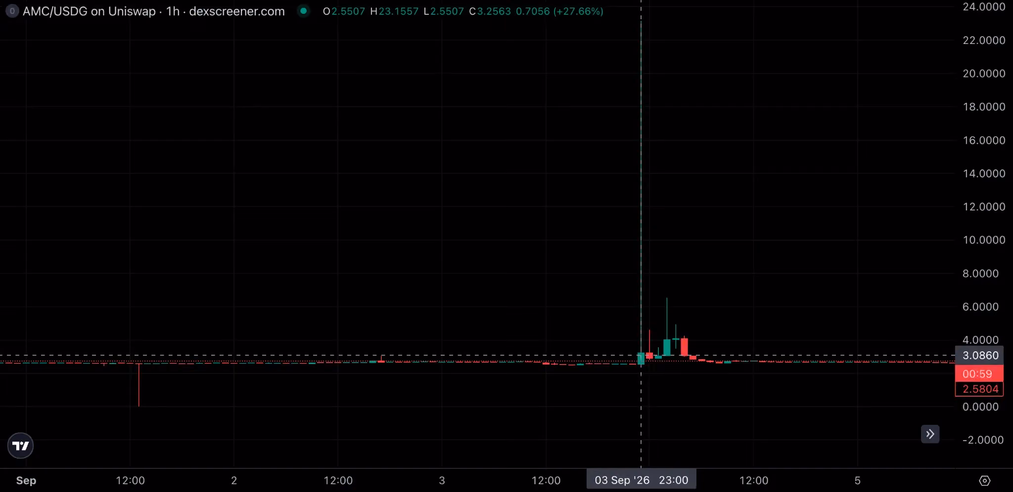 AMC/USDG on Uniswap v3, Robinhood Chain, hourly (Source: DEX screener)