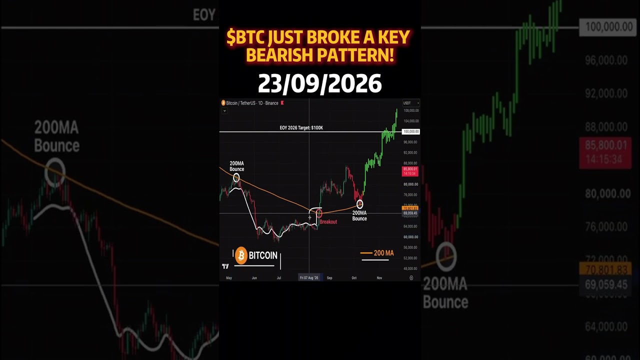 BTC $70K vs $100K: Can the 200MA Stop Bitcoin Again