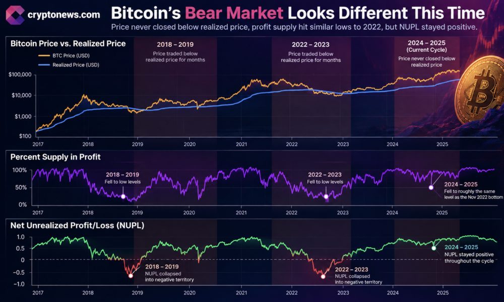 Bitcoin realized price held through the June 2026 low, while the $77,000 and $84,000 mark levels could confirm or break the thesis.