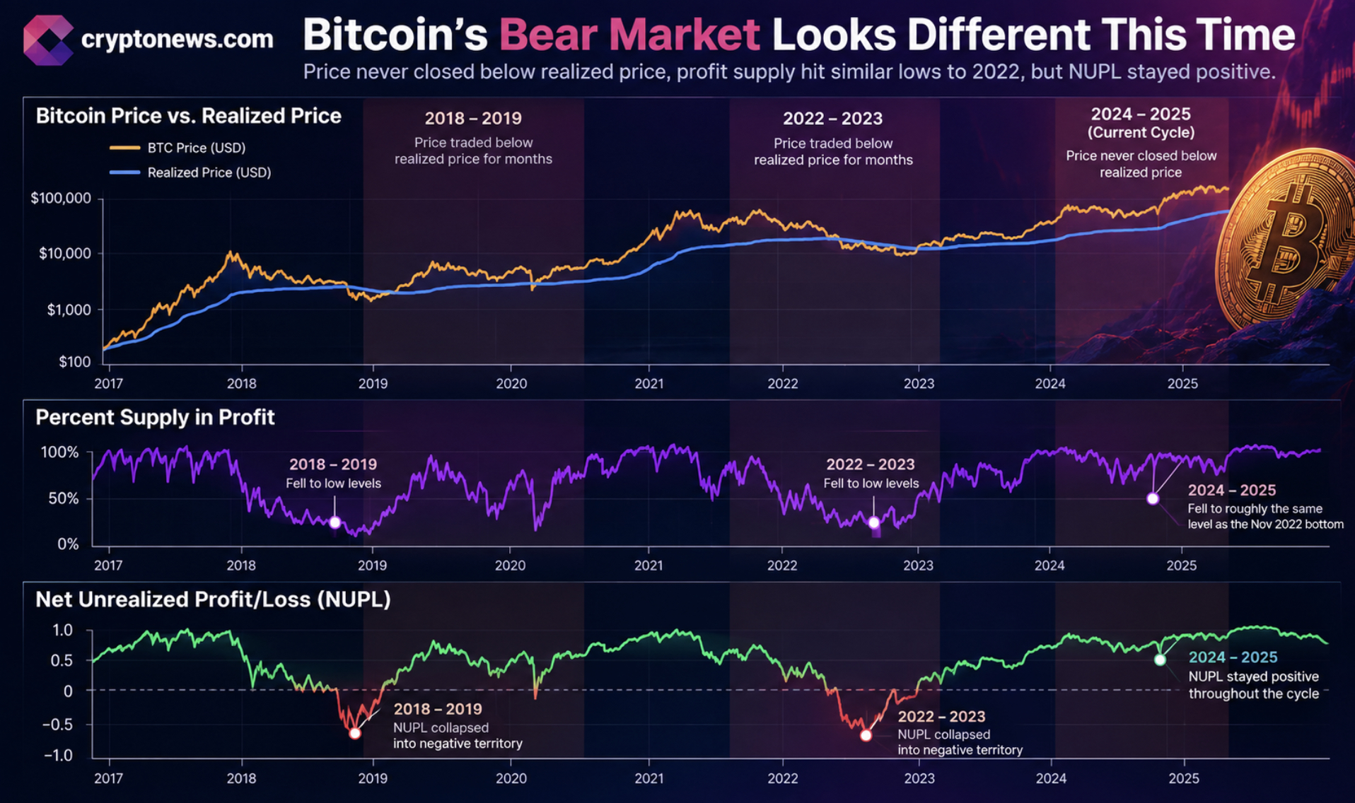 Bitcoin realized price held through the June 2026 low, while the $77,000 and $84,000 mark levels could confirm or break the thesis.