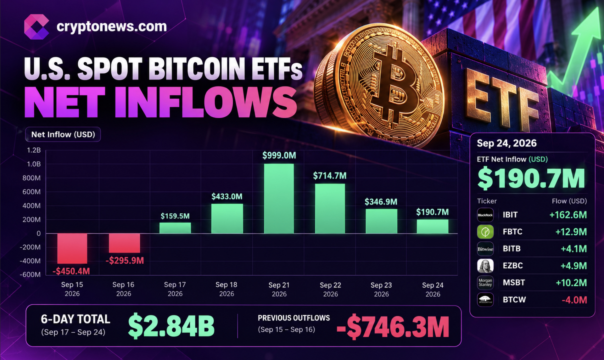 BTC ETFs reverse from $5.8B outflow to net inflows. Key levels, price prediction, and what the flow shift means for Bitcoin.