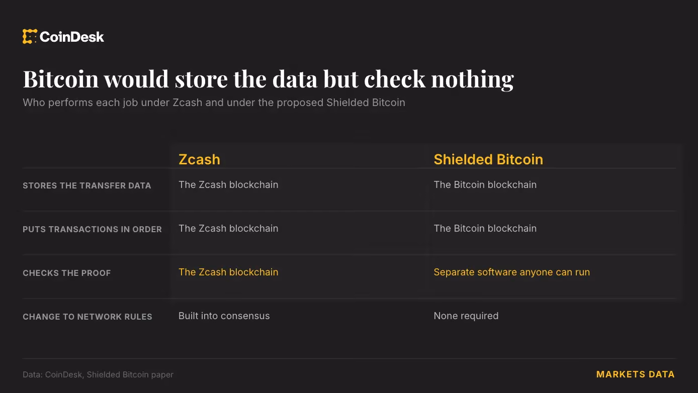 Bitcoin would store the data but check nothing. (Shaurya Malwa/Coindesk)