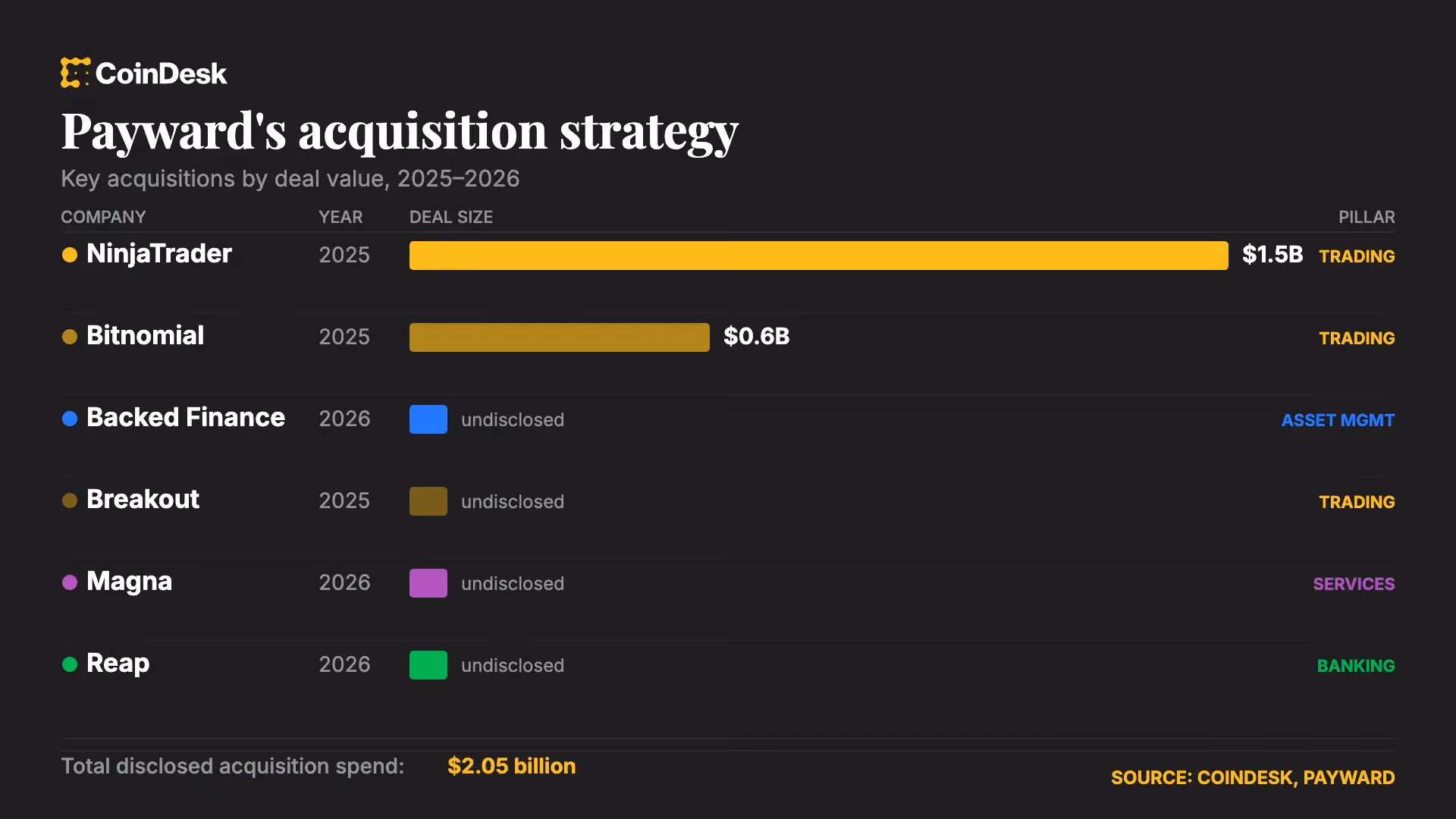 Payward's acquisitions (CoinDesk/Payward)