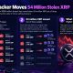 XRP transfers from the Bitget breach news now span new wallets, but $83 million coins have not been linked to an exchange or confirmed sale.