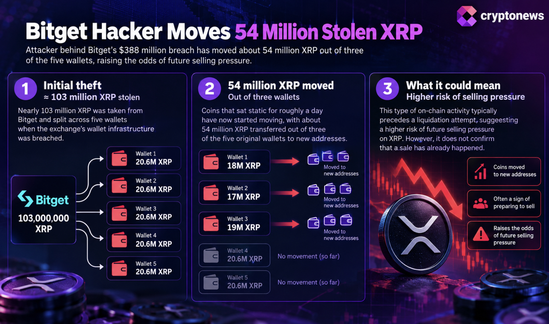 XRP transfers from the Bitget breach news now span new wallets, but $83 million coins have not been linked to an exchange or confirmed sale.