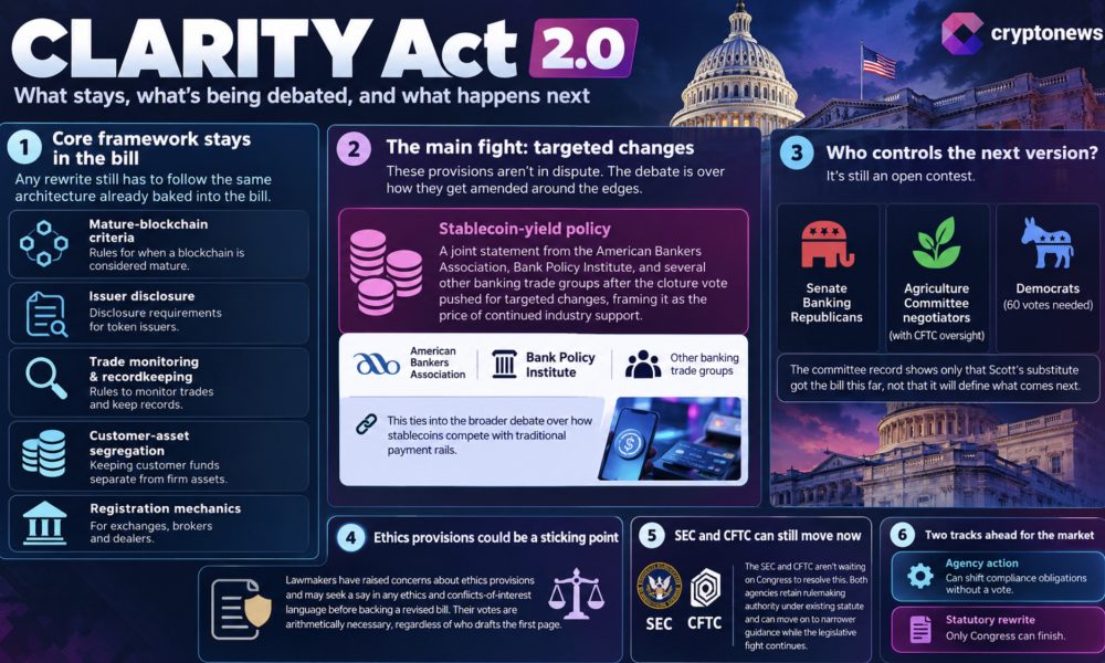 The CLARITY Act remains stalled after Senate cloture failed, while lawmakers weigh changes to stablecoin yield, ethics, oversight and more.