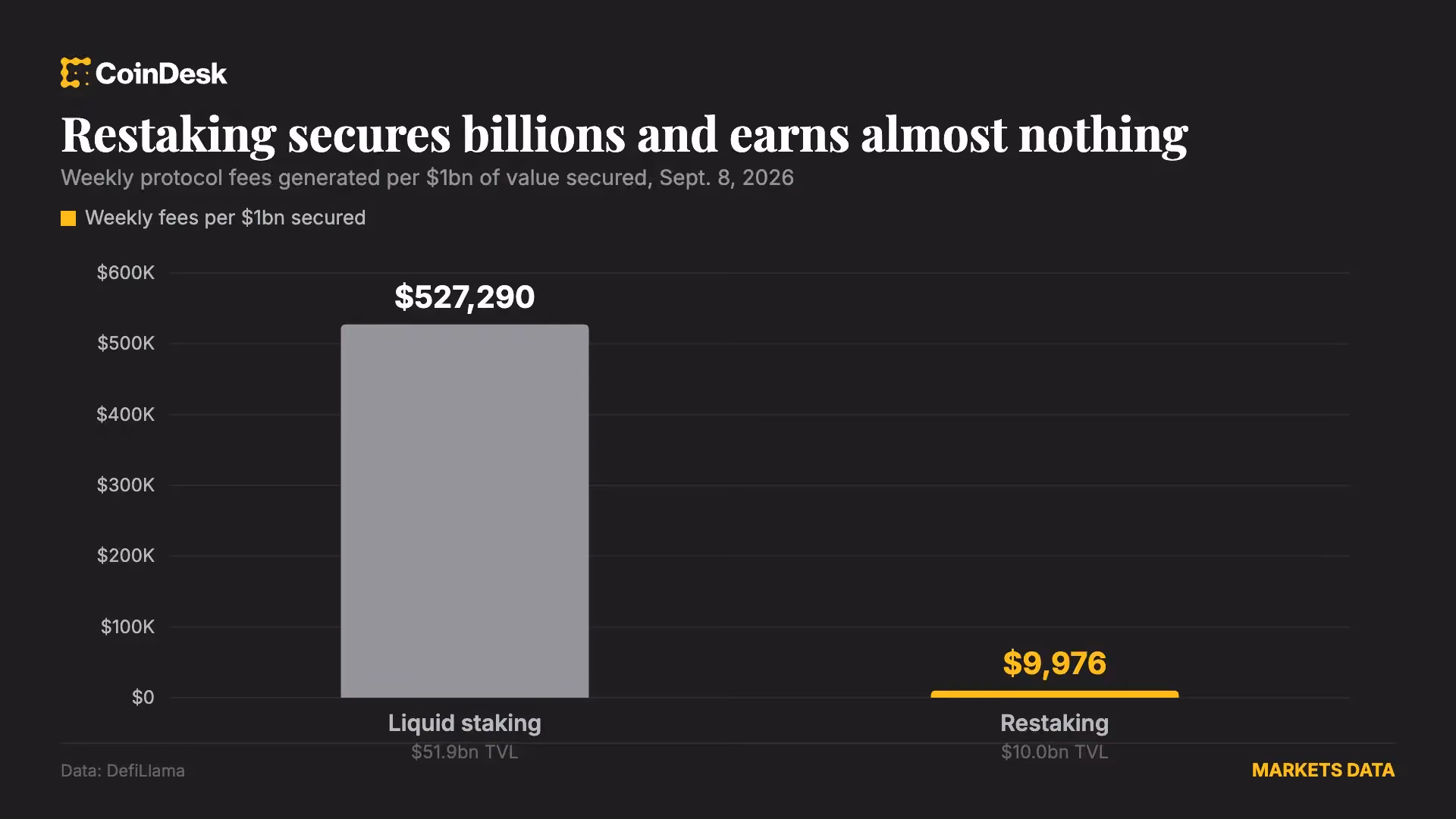 Restaking earns almost nothing (CoinDesk/Oliver Knight)
