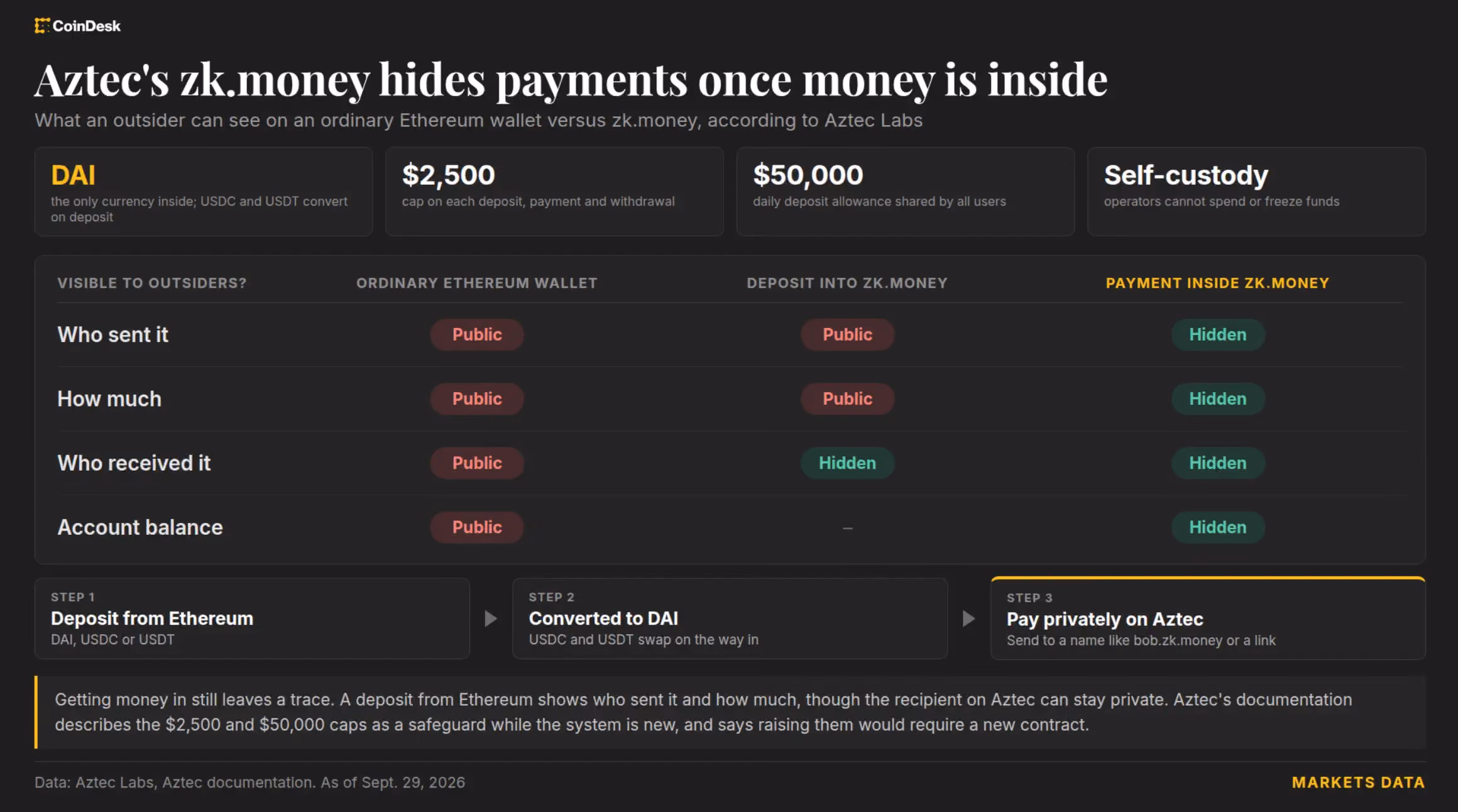 Aztec's zk.money hides payments once money is inside. (Shaurya Malwa/CoinDesk)