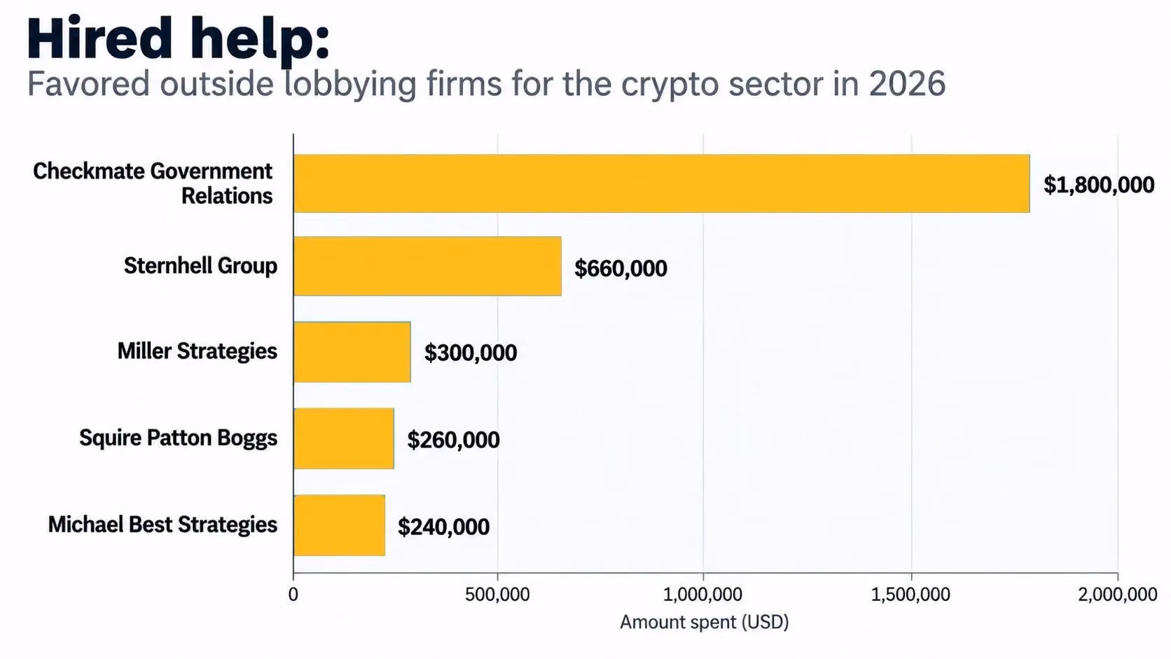 Some of the top lobbying firms by spending