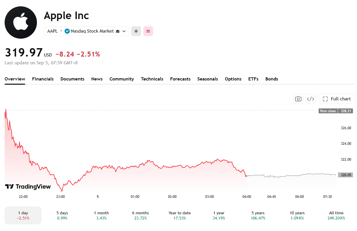 Apple stock closed down at the end of last week ahead of the keynote.