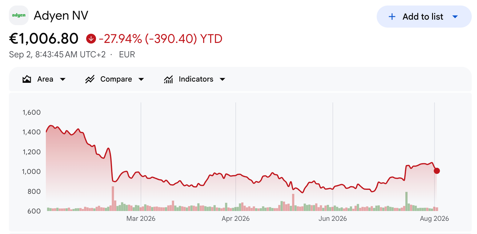 Adyen Stock Performance.