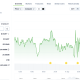 BTC saw some volatility after the hike but has mostly trended upward.