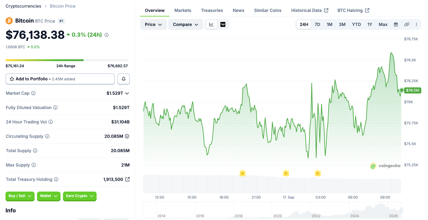 BTC saw some volatility after the hike but has mostly trended upward.