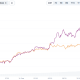 XRP and XLM Prices Performance.