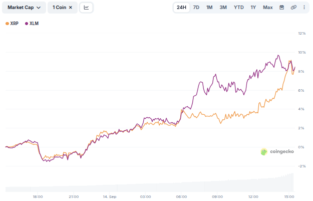 XRP and XLM Prices Performance.