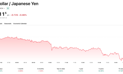 The Yen continues to strengthen against the dollar.